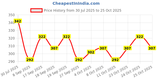 flipkart.com sti Men Full Sleeve Solid Hooded Sweatshirt sti Price History Graph from 30 Jul 2025 to 25 Oct 2025