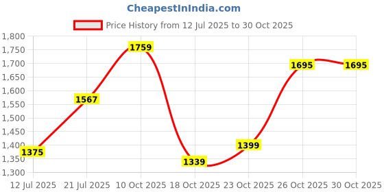 flipkart.com u.s. polo assn. Men Full Sleeve Solid Hooded Sweatshirt u.s. polo assn. Price History Graph from 12 Jul 2025 to 29 Oct 2025