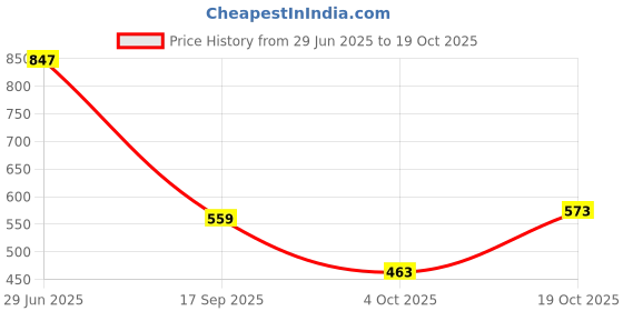 flipkart.com highlander Men Full Sleeve Solid Hooded Sweatshirt highlander Price History Graph from 29 Jun 2025 to 19 Oct 2025