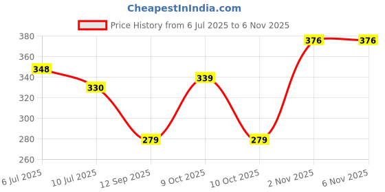 flipkart.com toxic addiction Men Full Sleeve Solid Hooded Sweatshirt toxic addiction Price History Graph from 6 Jul 2025 to 2 Nov 2025