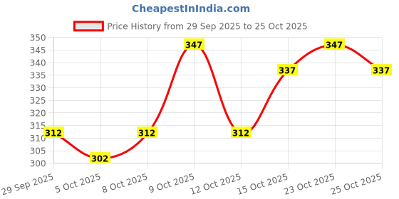 flipkart.com onetip Men Full Sleeve Solid Hooded Sweatshirt onetip Price History Graph from 29 Sep 2025 to 25 Oct 2025