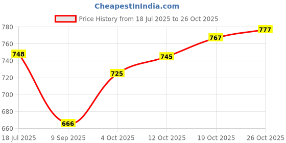 flipkart.com leon Men Full Sleeve Solid Hooded Sweatshirt leon Price History Graph from 18 Jul 2025 to 26 Oct 2025