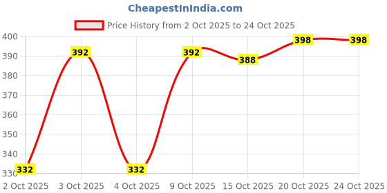 flipkart.com lripsome Men Full Sleeve Solid Hooded Sweatshirt lripsome Price History Graph from 2 Oct 2025 to 23 Oct 2025