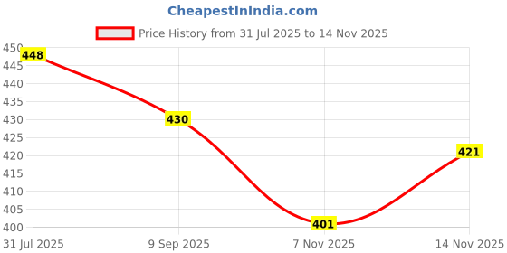 flipkart.com reya Men Full Sleeve Solid Hooded Sweatshirt reya Price History Graph from 31 Jul 2025 to 14 Nov 2025