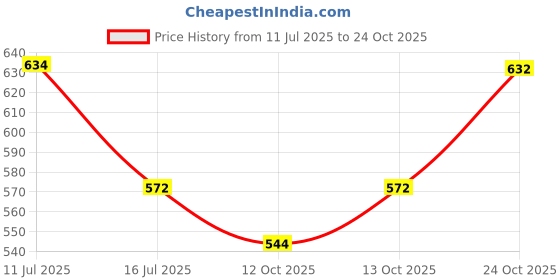 flipkart.com highlander Men Full Sleeve Solid Hooded Sweatshirt highlander Price History Graph from 11 Jul 2025 to 24 Oct 2025