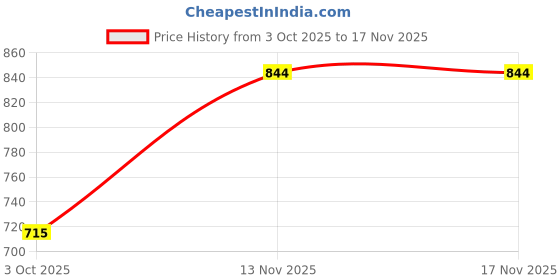 flipkart.com t.n.x Men Full Sleeve Solid Hooded Sweatshirt t.n.x Price History Graph from 3 Oct 2025 to 17 Nov 2025