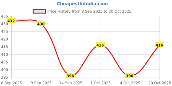 flipkart.com reya Men Full Sleeve Solid Hooded Sweatshirt reya Price History Graph from 8 Sep 2025 to 20 Oct 2025