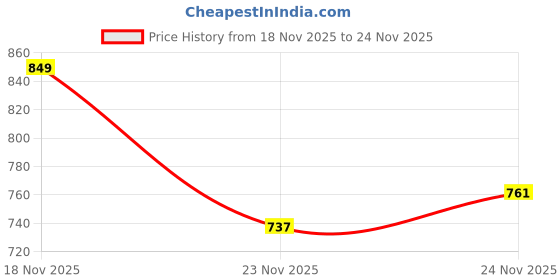 flipkart.com proriders Men Full Sleeve Solid Hooded Sweatshirt proriders Price History Graph from 18 Nov 2025 to 24 Nov 2025