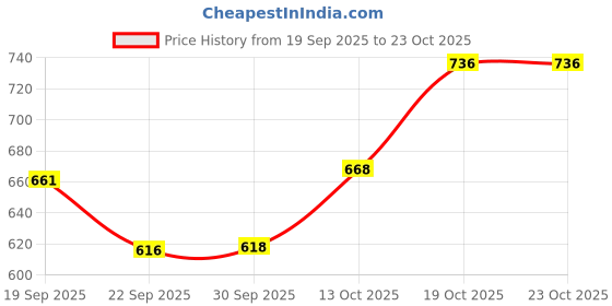 flipkart.com alan jones Men Full Sleeve Solid Hooded Sweatshirt alan jones Price History Graph from 19 Sep 2025 to 23 Oct 2025
