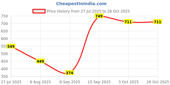 flipkart.com kook n keech Men Full Sleeve Solid Hooded Sweatshirt kook n keech Price History Graph from 27 Jul 2025 to 26 Oct 2025