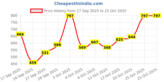 flipkart.com highlander Men Full Sleeve Solid Hooded Sweatshirt highlander Price History Graph from 17 Sep 2025 to 25 Oct 2025