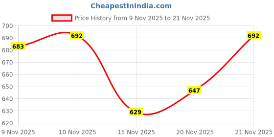 flipkart.com highlander Men Full Sleeve Solid Hooded Sweatshirt highlander Price History Graph from 9 Nov 2025 to 21 Nov 2025
