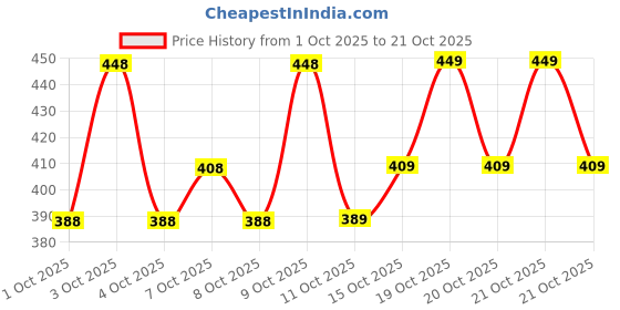 flipkart.com bellwit Men Full Sleeve Solid Hooded Sweatshirt bellwit Price History Graph from 1 Oct 2025 to 20 Oct 2025
