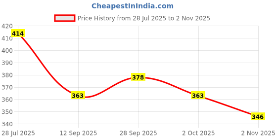 flipkart.com being wanted Men Full Sleeve Solid Hooded Sweatshirt being wanted Price History Graph from 28 Jul 2025 to 2 Nov 2025