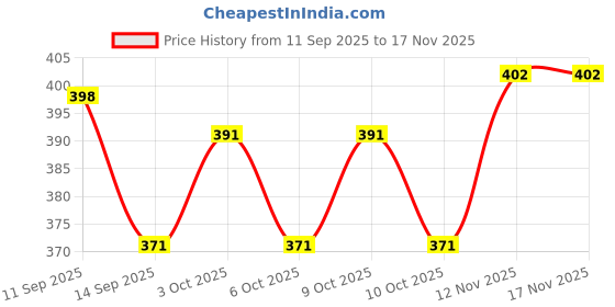 flipkart.com reya Men Full Sleeve Solid Hooded Sweatshirt reya Price History Graph from 11 Sep 2025 to 17 Nov 2025
