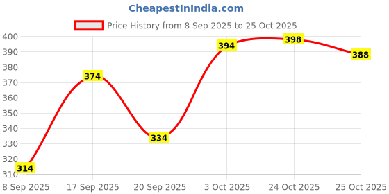 flipkart.com lripsome Men Full Sleeve Solid Hooded Sweatshirt lripsome Price History Graph from 8 Sep 2025 to 25 Oct 2025