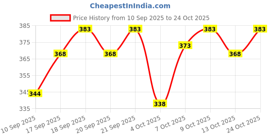 flipkart.com lasmo Men Full Sleeve Solid Hooded Sweatshirt lasmo Price History Graph from 10 Sep 2025 to 24 Oct 2025