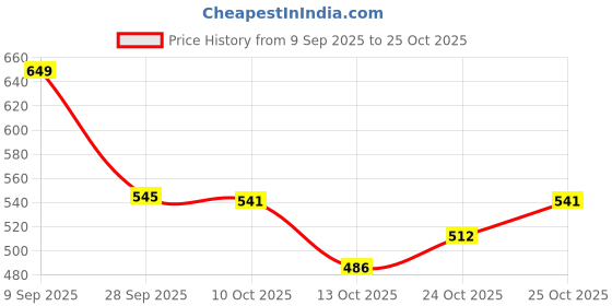 flipkart.com highlander Men Full Sleeve Solid Hooded Sweatshirt highlander Price History Graph from 9 Sep 2025 to 25 Oct 2025