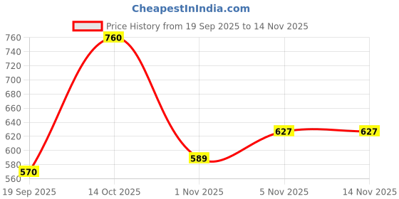 flipkart.com roadster Men Full Sleeve Solid Hooded Sweatshirt roadster Price History Graph from 19 Sep 2025 to 14 Nov 2025