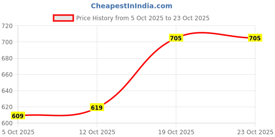 flipkart.com alan jones Men Full Sleeve Solid Hooded Sweatshirt alan jones Price History Graph from 5 Oct 2025 to 23 Oct 2025