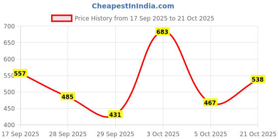 flipkart.com highlander Men Full Sleeve Solid Hooded Sweatshirt highlander Price History Graph from 17 Sep 2025 to 21 Oct 2025