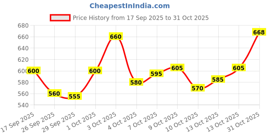 flipkart.com alan jones Men Full Sleeve Solid Hooded Sweatshirt alan jones Price History Graph from 17 Sep 2025 to 31 Oct 2025