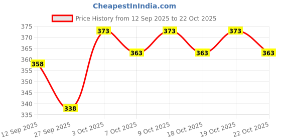 flipkart.com greenflair Men Full Sleeve Solid Hooded Sweatshirt greenflair Price History Graph from 12 Sep 2025 to 19 Oct 2025