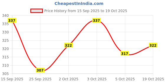 flipkart.com being wanted Men Full Sleeve Solid Hooded Sweatshirt being wanted Price History Graph from 15 Sep 2025 to 19 Oct 2025