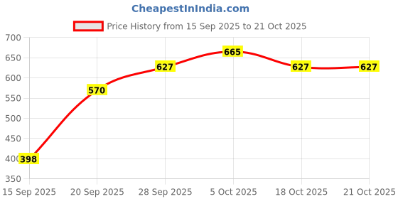 flipkart.com roadster Men Full Sleeve Solid Hooded Sweatshirt roadster Price History Graph from 15 Sep 2025 to 21 Oct 2025