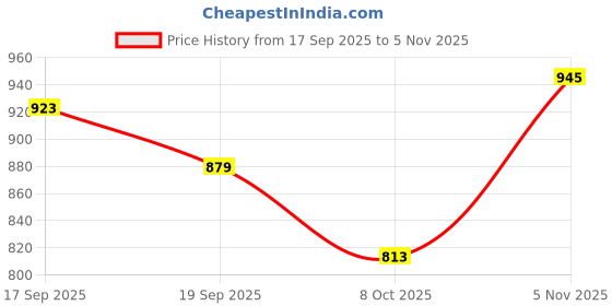 flipkart.com levi's Men Full Sleeve Solid Hooded Sweatshirt levi's Price History Graph from 17 Sep 2025 to 5 Nov 2025