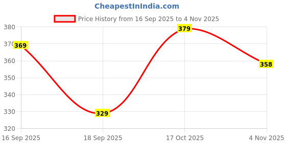 flipkart.com lripsome Men Full Sleeve Solid Hooded Sweatshirt lripsome Price History Graph from 16 Sep 2025 to 4 Nov 2025