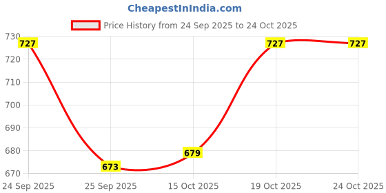 flipkart.com alan jones Men Full Sleeve Solid Hooded Sweatshirt alan jones Price History Graph from 24 Sep 2025 to 22 Oct 2025