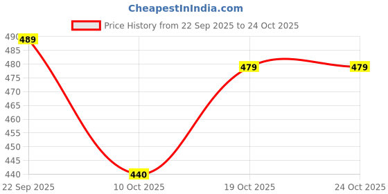 flipkart.com smile in life Men Full Sleeve Solid Hooded Sweatshirt smile in life Price History Graph from 22 Sep 2025 to 24 Oct 2025