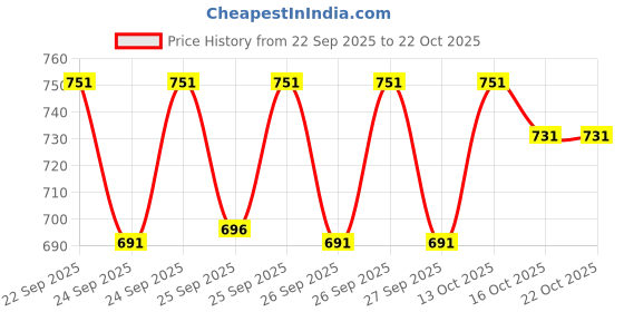 flipkart.com jugular Men Full Sleeve Solid Hooded Sweatshirt jugular Price History Graph from 22 Sep 2025 to 22 Oct 2025