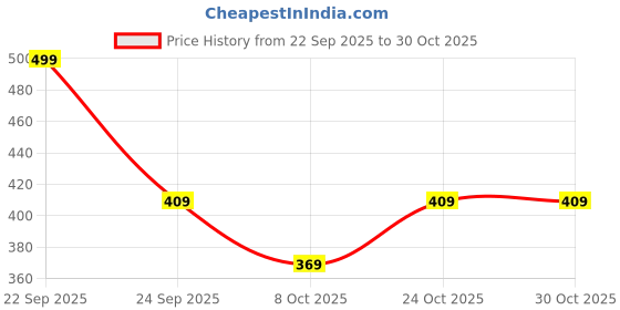 flipkart.com we perfect Men Full Sleeve Solid Hooded Sweatshirt we perfect Price History Graph from 22 Sep 2025 to 30 Oct 2025