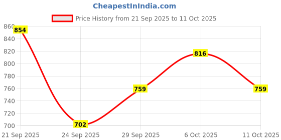 flipkart.com allen solly Men Full Sleeve Solid Hooded Sweatshirt allen solly Price History Graph from 21 Sep 2025 to 11 Oct 2025