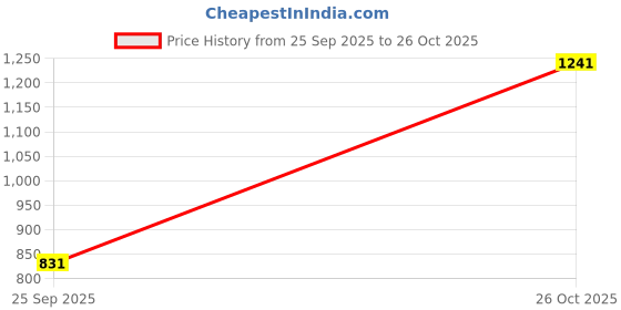 flipkart.com red tape Men Full Sleeve Solid Hooded Sweatshirt red tape Price History Graph from 25 Sep 2025 to 26 Oct 2025