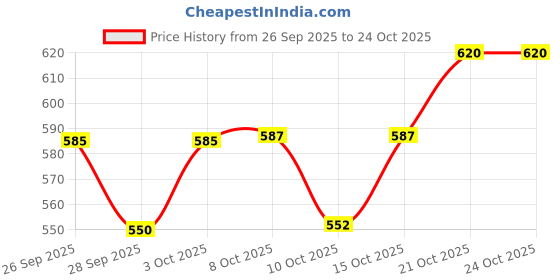 flipkart.com alan jones Men Full Sleeve Solid Hooded Sweatshirt alan jones Price History Graph from 26 Sep 2025 to 24 Oct 2025