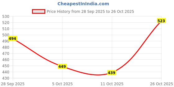 flipkart.com highlander Men Full Sleeve Solid Hooded Sweatshirt highlander Price History Graph from 28 Sep 2025 to 26 Oct 2025