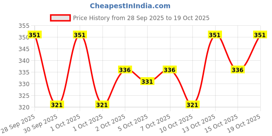 flipkart.com being wanted Men Full Sleeve Solid Hooded Sweatshirt being wanted Price History Graph from 28 Sep 2025 to 19 Oct 2025