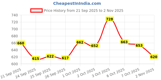 flipkart.com alan jones Men Full Sleeve Solid Hooded Sweatshirt alan jones Price History Graph from 21 Sep 2025 to 2 Nov 2025