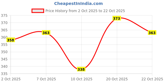 flipkart.com greenflair Men Full Sleeve Solid Hooded Sweatshirt greenflair Price History Graph from 2 Oct 2025 to 20 Oct 2025