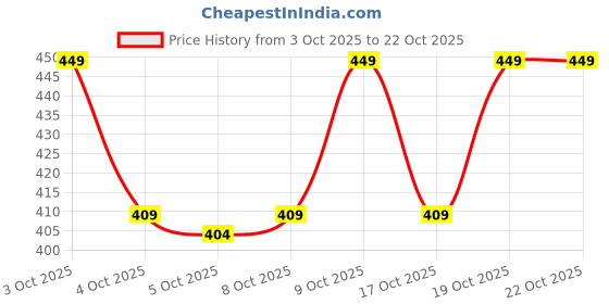 flipkart.com we perfect Men Full Sleeve Solid Hooded Sweatshirt we perfect Price History Graph from 3 Oct 2025 to 22 Oct 2025