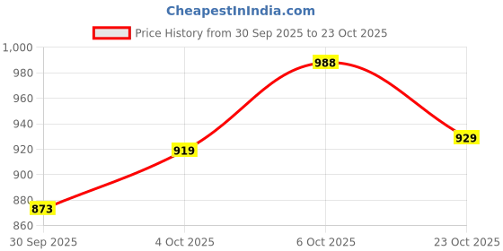 flipkart.com allen solly Men Full Sleeve Solid Hooded Sweatshirt allen solly Price History Graph from 30 Sep 2025 to 23 Oct 2025