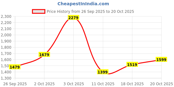 flipkart.com puma Men Full Sleeve Solid Hooded Sweatshirt puma Price History Graph from 26 Sep 2025 to 18 Oct 2025