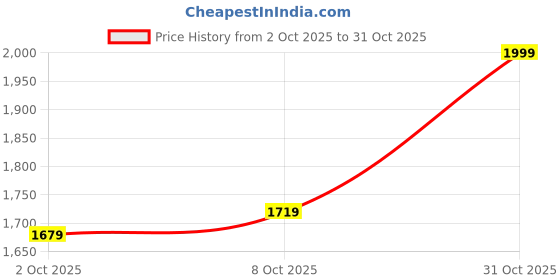 flipkart.com puma Men Full Sleeve Solid Hooded Sweatshirt puma Price History Graph from 2 Oct 2025 to 31 Oct 2025