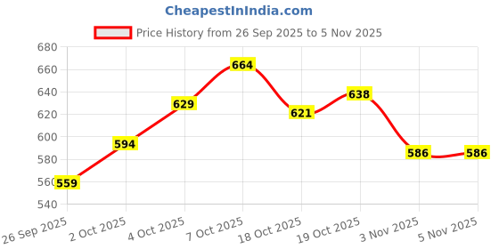 flipkart.com highlander Men Full Sleeve Solid Hooded Sweatshirt highlander Price History Graph from 26 Sep 2025 to 3 Nov 2025