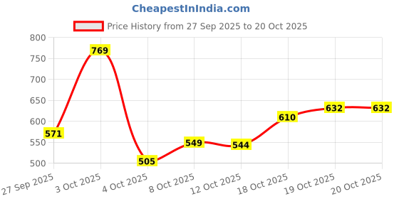 flipkart.com highlander Men Full Sleeve Solid Hooded Sweatshirt highlander Price History Graph from 27 Sep 2025 to 20 Oct 2025