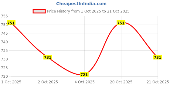flipkart.com jugular Men Full Sleeve Solid Hooded Sweatshirt jugular Price History Graph from 1 Oct 2025 to 21 Oct 2025