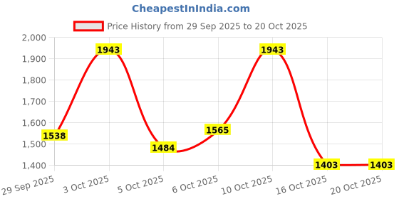 flipkart.com wildcraft Men Full Sleeve Solid Hooded Sweatshirt wildcraft Price History Graph from 29 Sep 2025 to 20 Oct 2025
